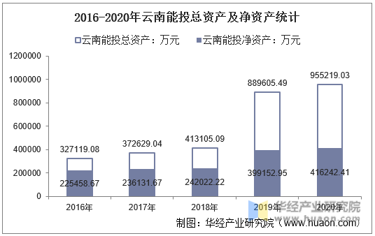 2016-2020年云南能投总资产及净资产统计