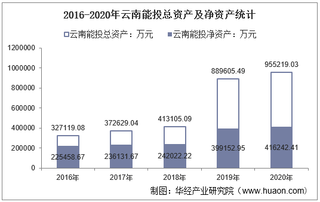 2016-2020年云南能投(002053)总资产、营业收入、营业成本、净利润及每股收益统计