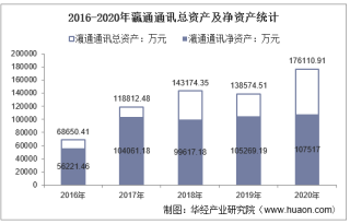 2016-2020年瀛通通讯（002861）总资产、营业收入、营业成本、净利润及股本结构统计