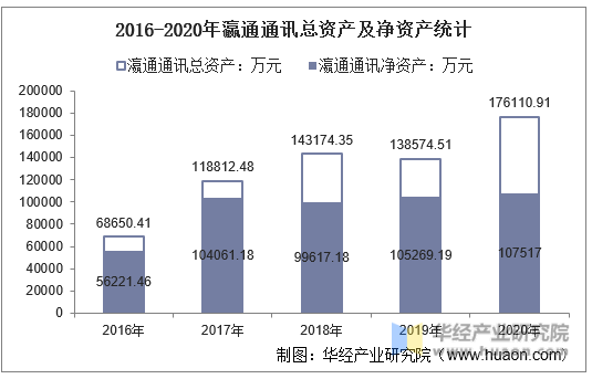 2016-2020年瀛通通讯总资产及净资产统计