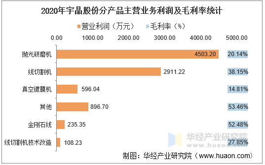 2020年宇晶股份分产品主营业务利润及毛利率统计