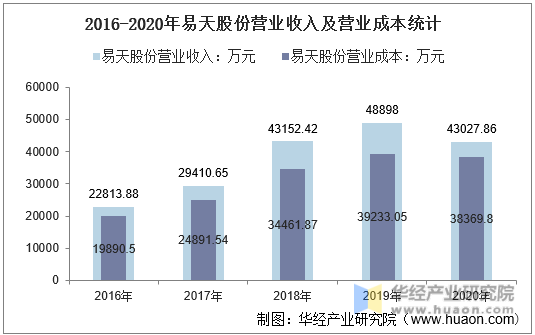 2016-2020年易天股份营业收入及营业成本统计