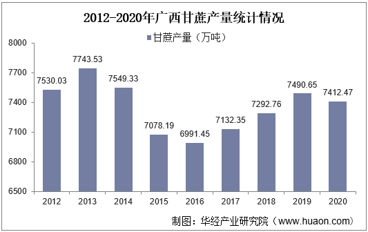 2012-2020年广西甘蔗产量统计情况