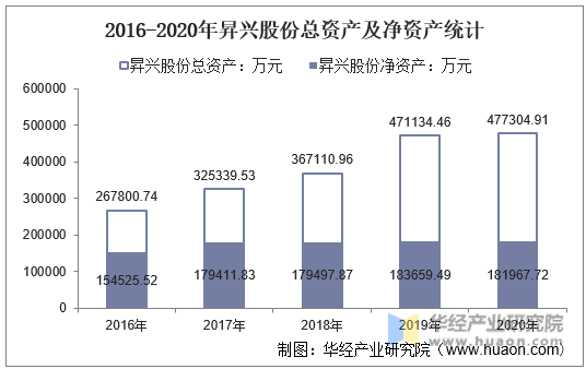 2016-2020年昇兴股份总资产及净资产统计