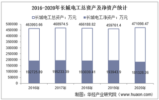 2016-2020年长城电工(600192)总资产、营业收入、营业成本、净利润及每股收益统计