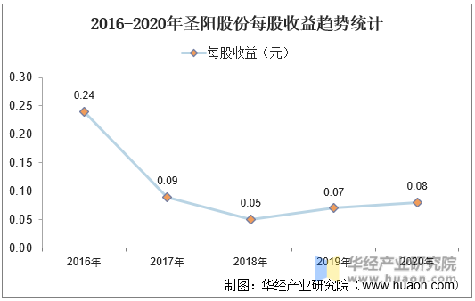 2016-2020年圣阳股份每股收益趋势统计