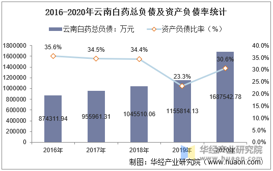 2016-2020年云南白药总负债及资产负债率统计