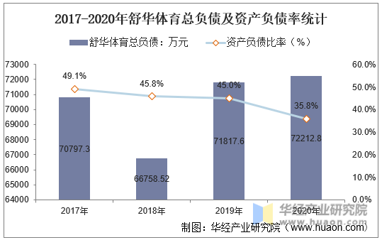 2017-2020年舒华体育总负债及资产负债率统计