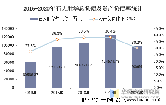 2016-2020年石大胜华总负债及资产负债率统计
