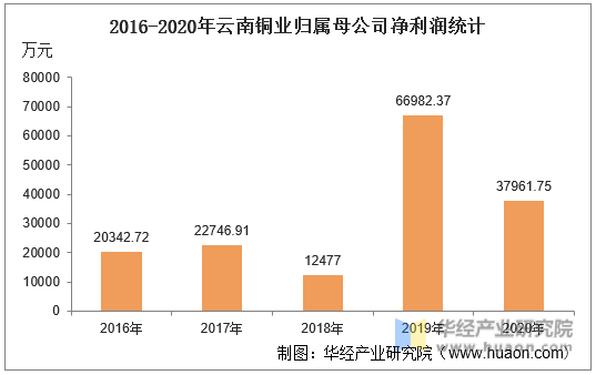 2016-2020年云南铜业归属母公司净利润统计