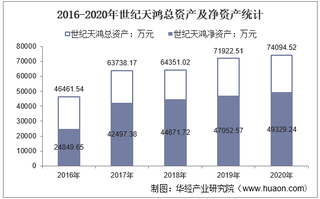 2016-2020年世纪天鸿(300654)总资产、总负债、营业收入、营业成本及净利润统计
