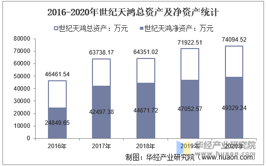 2016-2020年世纪天鸿总资产及净资产统计