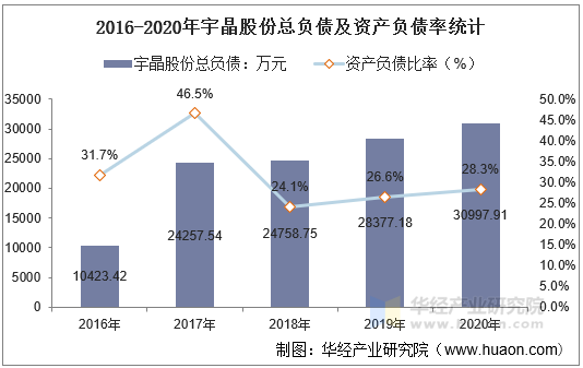 2016-2020年宇晶股份总负债及资产负债率统计