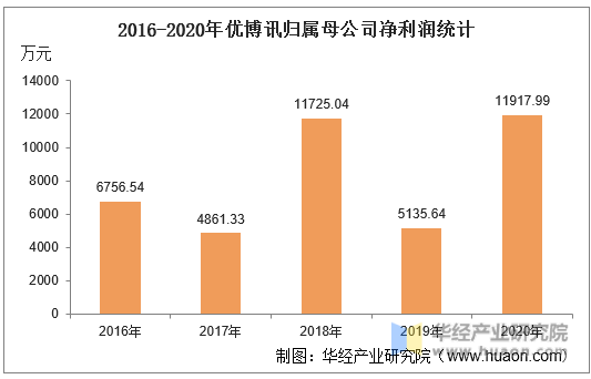 2016-2020年优博讯归属母公司净利润统计