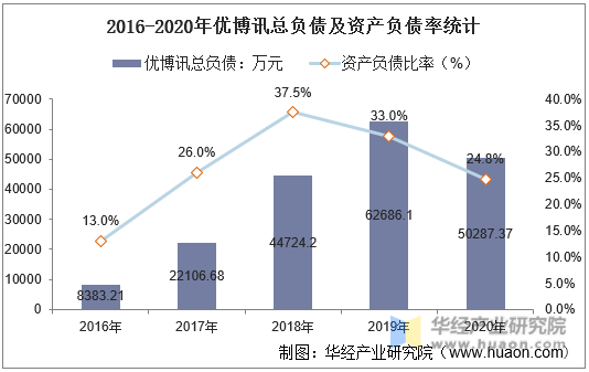 2016-2020年优博讯总负债及资产负债率统计