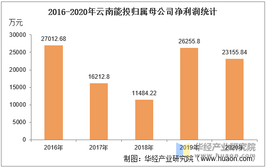 2016-2020年云南能投归属母公司净利润统计