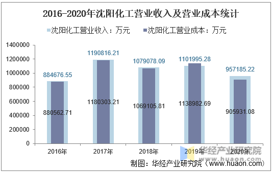 2016-2020年沈阳化工营业收入及营业成本统计