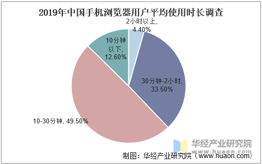 2019年中国手机浏览器用户平均使用市场调查