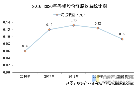 2016-2020年粤桂股份每股收益统计图