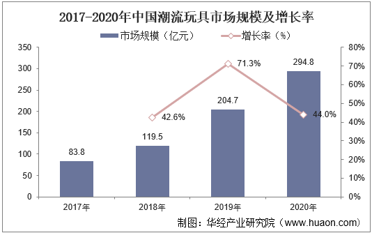 2017-2020年中国潮流玩具市场规模及增长率