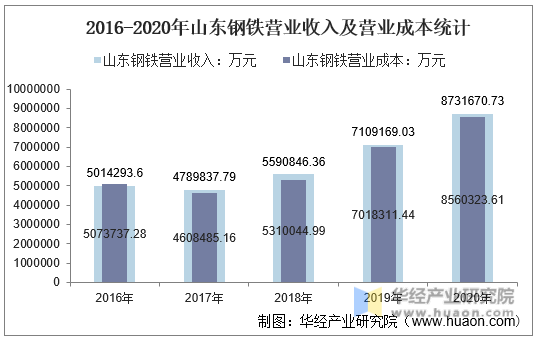 2016-2020年山东钢铁营业收入及营业成本统计
