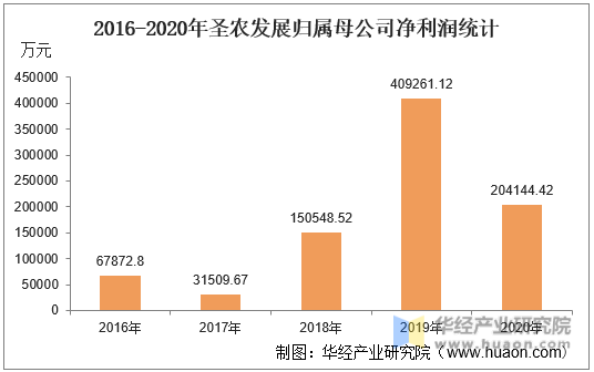 2016-2020年圣农发展归属母公司净利润统计