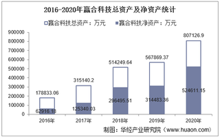 2016-2020年赢合科技(300457)总资产、营业收入、营业成本、净利润及股本结构统计