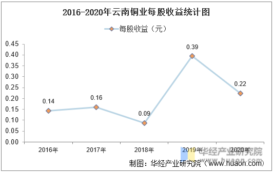 2016-2020年云南铜业每股收益统计图