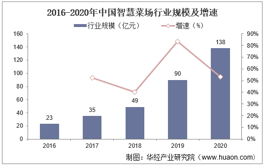 2016-2020年中国智慧菜场行业规模及增速