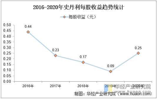 2016-2020年史丹利每股收益趋势统计