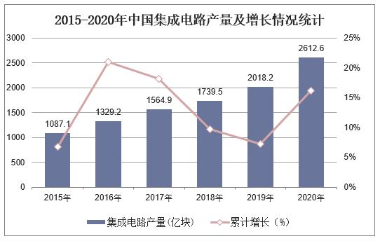 2015-2020年中国集成电路产量及增长情况统计