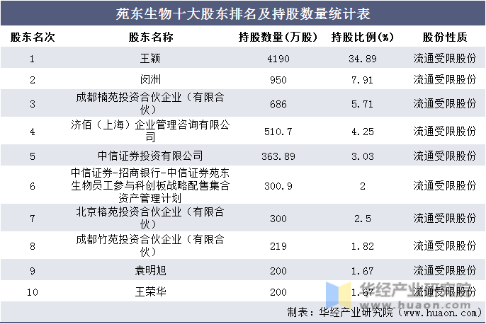 苑东生物十大股东排名及持股数量统计表