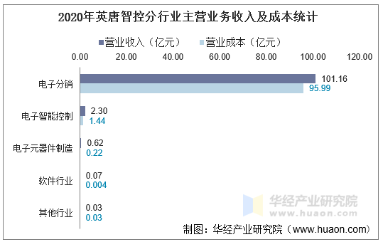 2020年英唐智控分行业主营业务收入及成本统计
