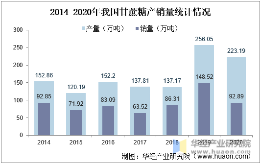 2014-2020年我国甘蔗糖产销量统计情况