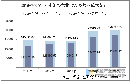 2016-2020年云南能投营业收入及营业成本统计