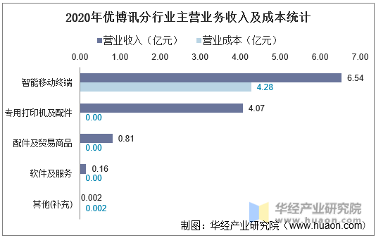 2020年优博讯分行业主营业务收入及成本统计