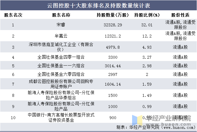 云图控股十大股东排名及持股数量统计表