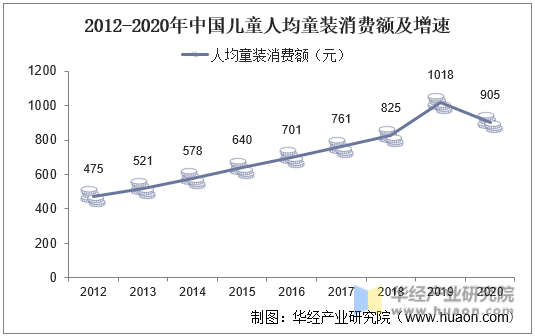 2012-2020年中国儿童人均童装消费额及增速
