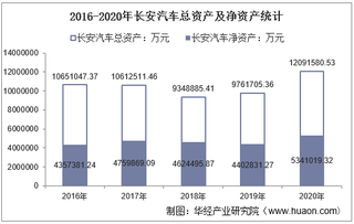 2016-2020年长安汽车(000625)总资产、营业收入、营业成本、净利润及每股收益统计