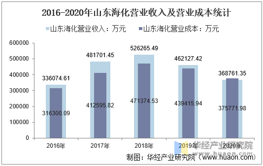 2016-2020年山东海化营业收入及营业成本统计