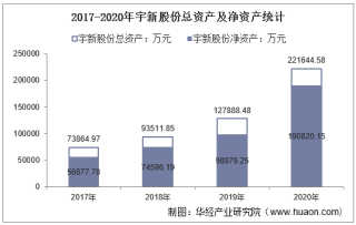 2017-2020年宇新股份（002986）总资产、营业收入、营业成本、净利润及每股收益统计