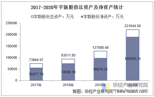 2017-2020年宇新股份总资产及净资产统计