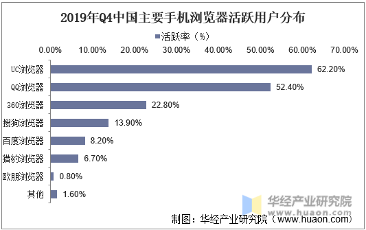 2019年Q4中国主要手机浏览器活跃用户分布