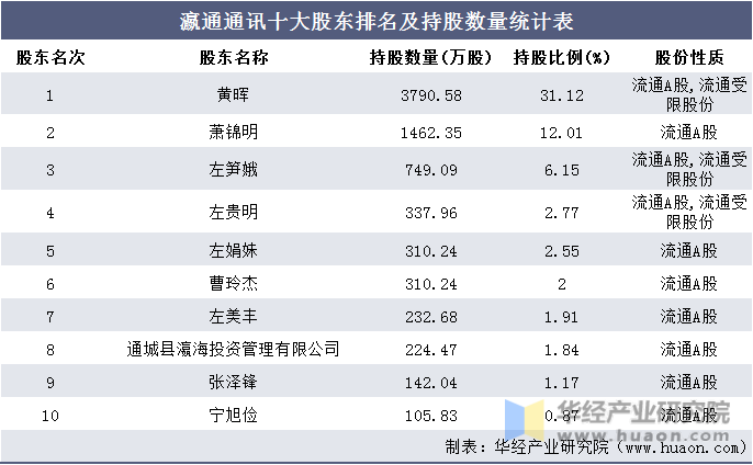 瀛通通讯十大股东排名及持股数量统计表