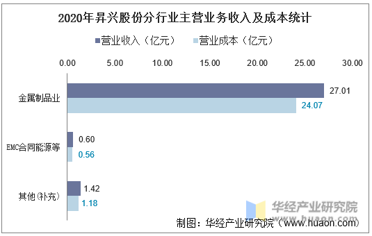 2020年昇兴股份分行业主营业务收入及成本统计