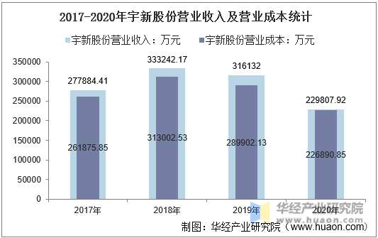 2017-2020年宇新股份营业收入及营业成本统计