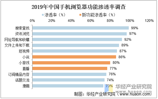 2019年中国手机浏览器功能渗透率调查