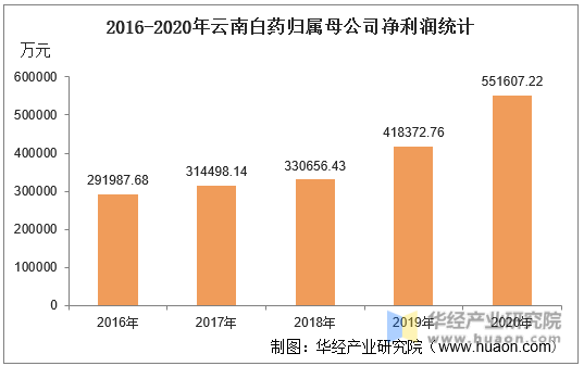 2016-2020年云南白药归属母公司净利润统计