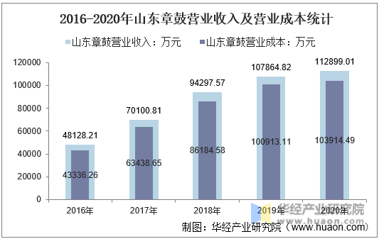 2016-2020年山东章鼓营业收入及营业成本统计