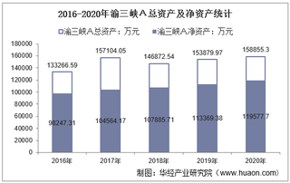 2016-2020年渝三峡A(000565)总资产、营业收入、营业成本、净利润及股本结构统计